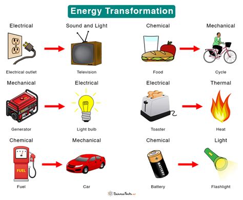 energy transformation in cooking gas